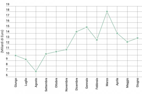 Bilancia pagamenti in Europa: continua a crescere l’attivo