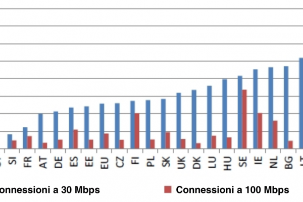 Banda larga, gli italiani non la usano, anche quando c’è