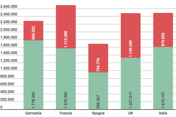 Incentivi rottamazione inutili, gli italiani non cambiano auto