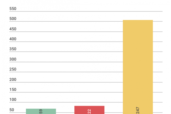 Liti con il fisco in calo, gli italiani non vogliono più arrabbiarsi
