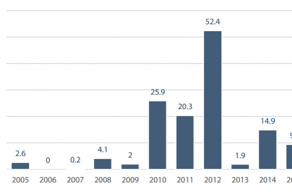 Gli aiuti umanitari del Brasile contro alla fame nel mondo