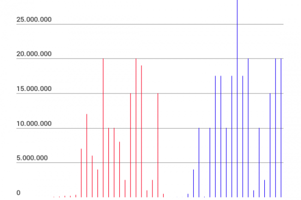 Compensi: Brad Pitt batte (di molto) Angelina Jolie