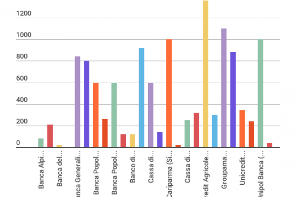 Tax credit per il cinema, ecco le banche che ne hanno approfittato