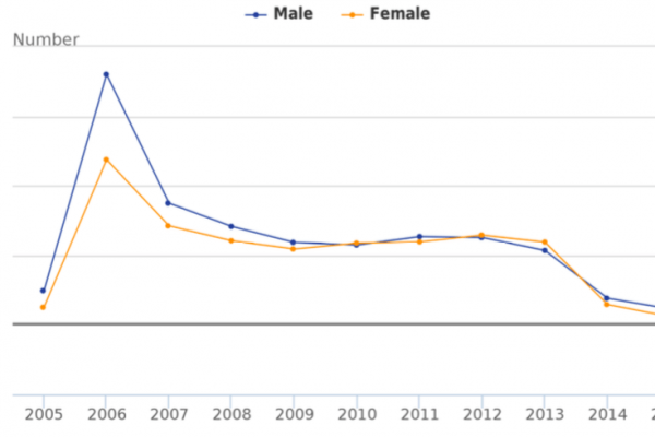Meno civil partnerships e più i divorzi in Gran Bretagna