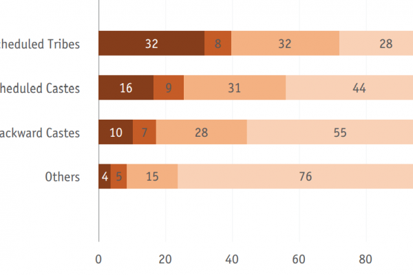 India: l’economia cresce ma i paria restano poveri