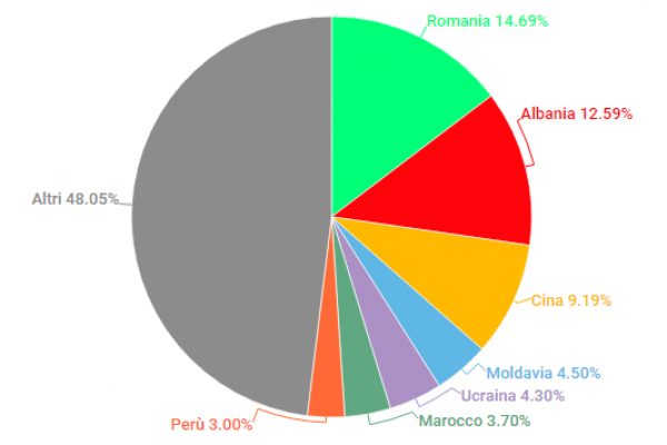 Stranieri iscritti all’Università, tanti sono figli di immigrati