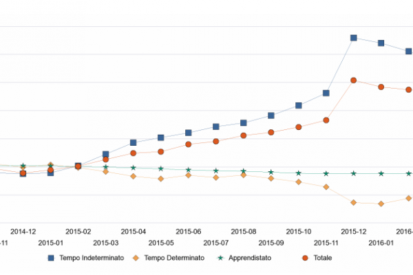Occupazione precaria, il Jobs Act non riesce più ad abbatterla