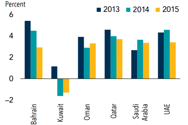 Il prezzo del petrolio cala e il Kuwait soffre più di tutti