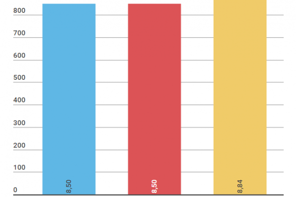Il salario minimo in Germania aumenta (insieme agli stipendi)