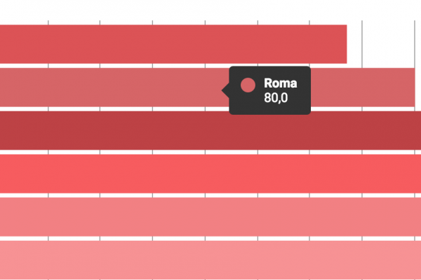 Romani insoddisfatti di Roma, ci vivono ma non gli piace