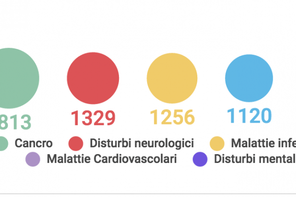 Ci sono più di 7.000 nuovi farmaci in arrivo