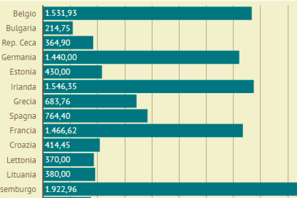 Salario minimo orario anche agli stagisti, svolta in Germania
