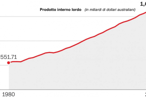 La recessione in Australia non si vede da 25 anni