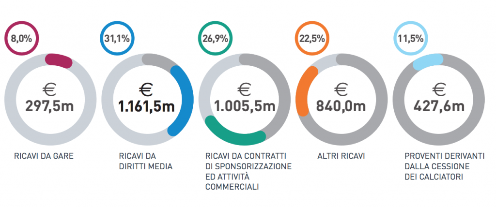 quanto perde il calcio