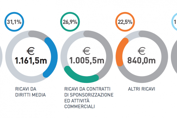 Quanto perde il calcio italiano: ecco entrate e uscite