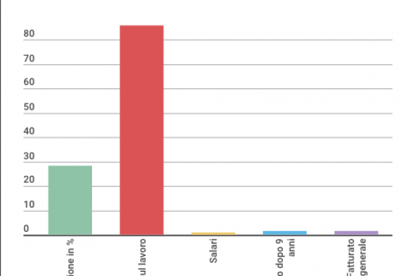 Le tre strade per la ripresa economica, secondo Bankitalia