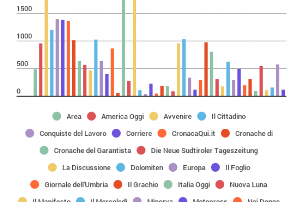Sussidi ai giornali: lo Stato ha speso 30,7 milioni di euro