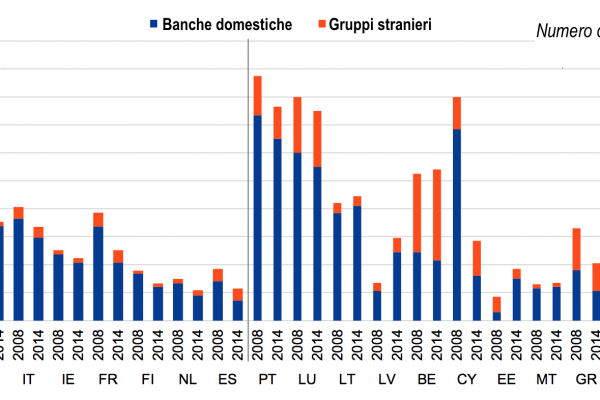 La recessione ha fatto sparire migliaia di banche in crisi