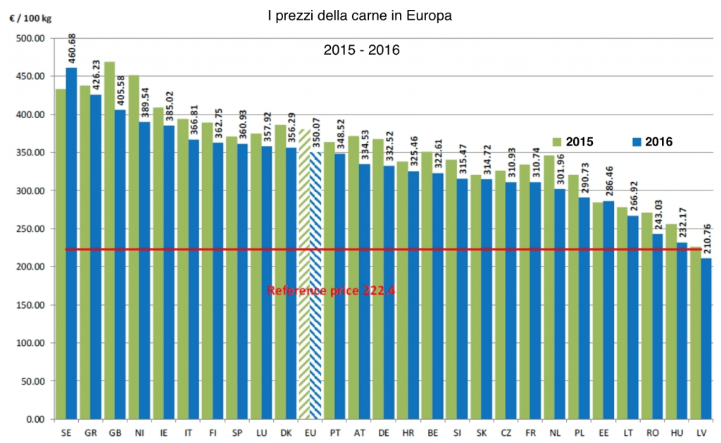 Prezzi della carne in Europa