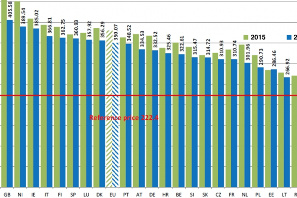 Cala il prezzo della carne, ma in Italia resta sopra la media Ue