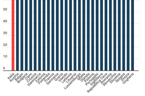 No, gli italiani non vanno in pensione prima degli altri