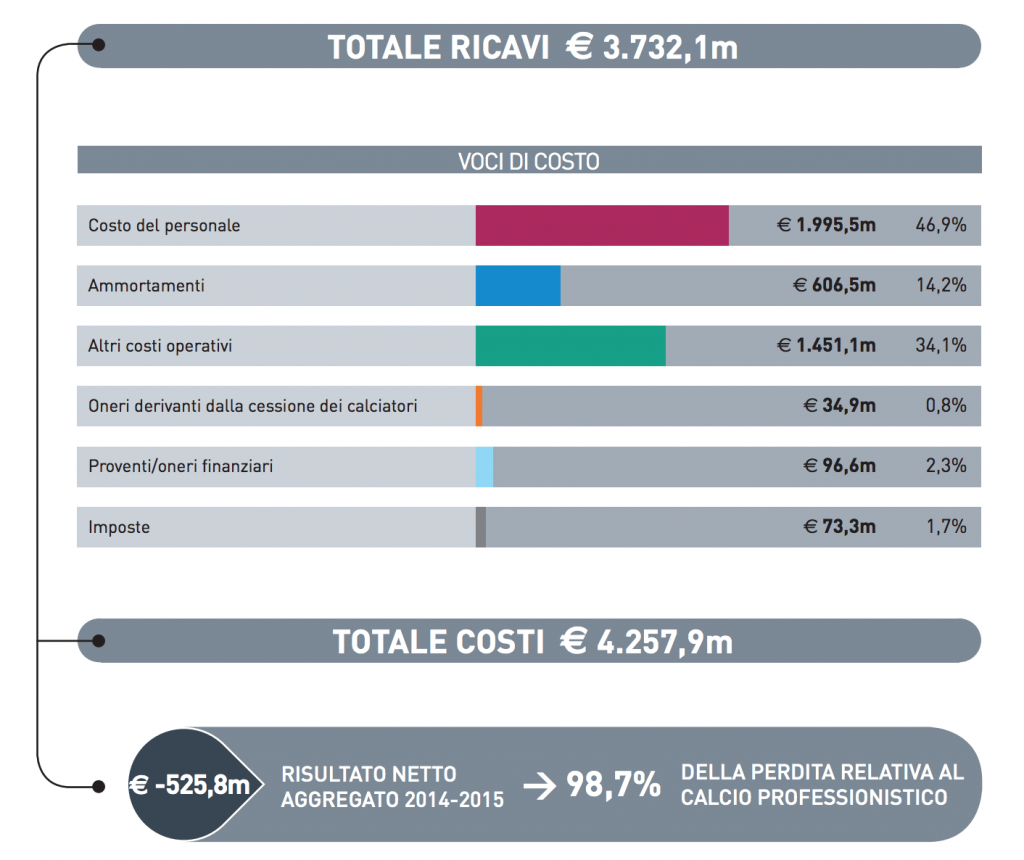 quanto perde il calcio