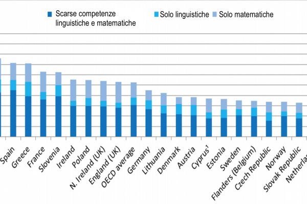 Avanza l’analfabetismo in Italia? Ecco cosa dicono i numeri