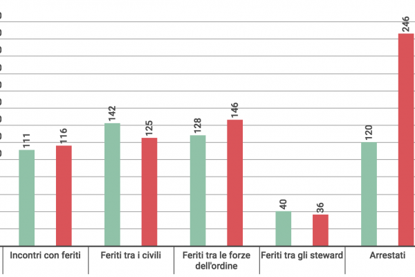 Violenza negli stadi, crescono solo i feriti tra i poliziotti