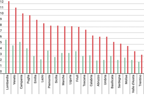 La cementificazione avanza di 4 metri quadrati al secondo