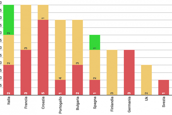 La Germania ignora gli “ordini” dell’Europa