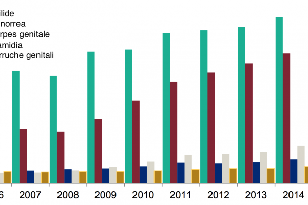 Omosessuali, ecco le malattie che si trasmettono di più