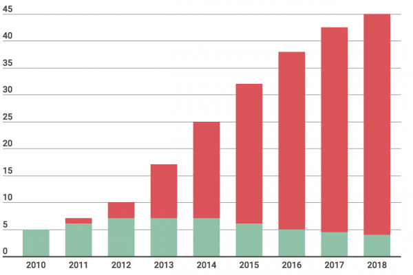 Whatsapp si mangia tutto il mercato dei messaggi sul cellulare