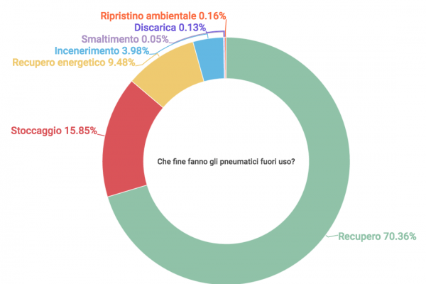 Il 95% degli pneumatici usati viene recuperato