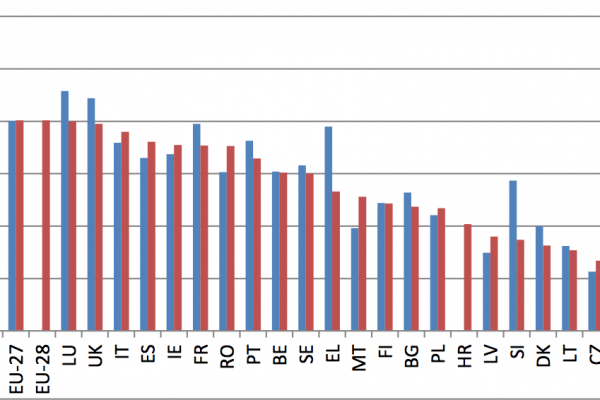 Le pensioni sono più ricche del 40% per gli uomini