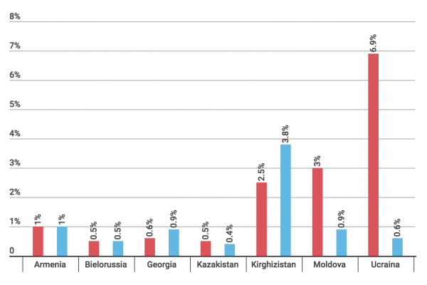 L’Aids in Ucraina ha colpito 223mila persone