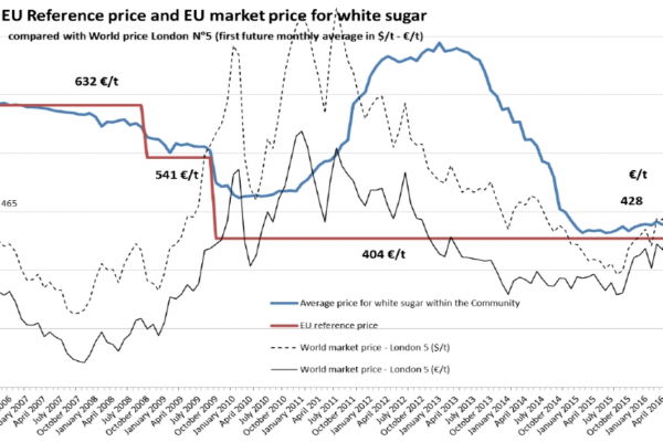 Prezzo dello zucchero in altalena (e l’Italia rischia grosso)