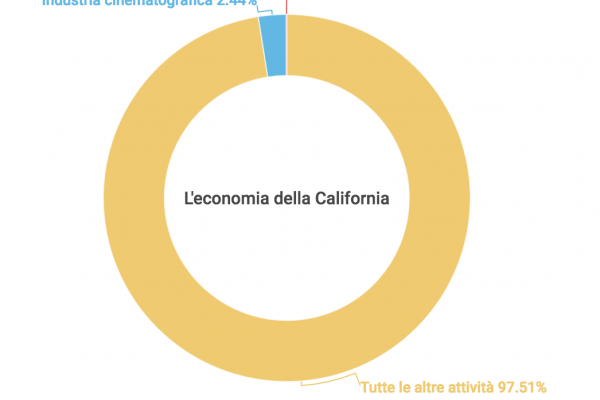 Sussidi al cinema: il tax credit inutile anche a Hollywood