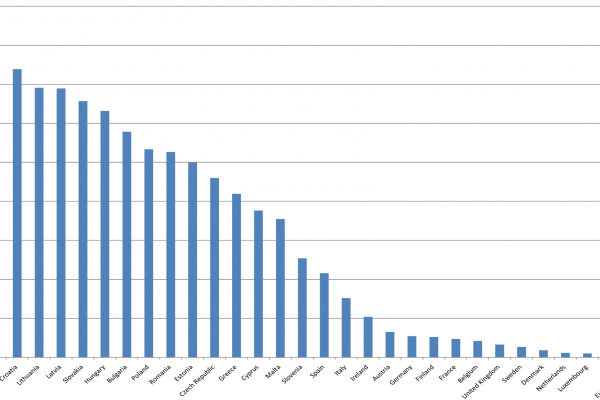 Fondi strutturali europei, ecco dove funzionano davvero