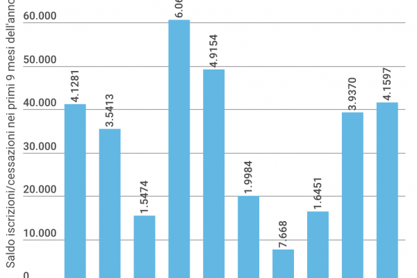 Il numero di imprese che nascono ricomincia a salire