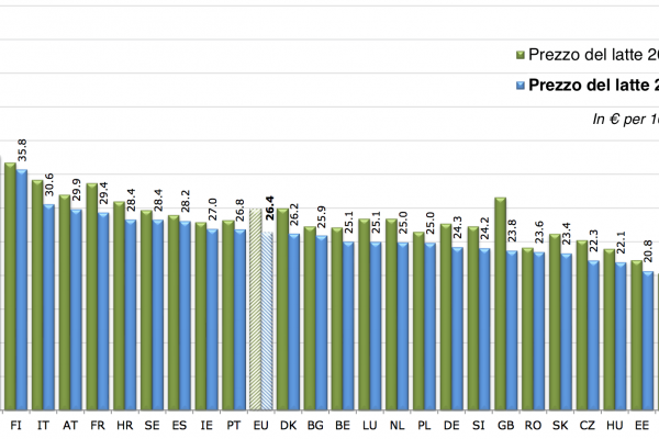 Quanto costa un litro di latte in Europa