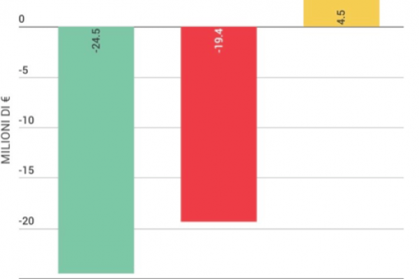 Quanto costa un senatore? Dopo la riforma, più di ora