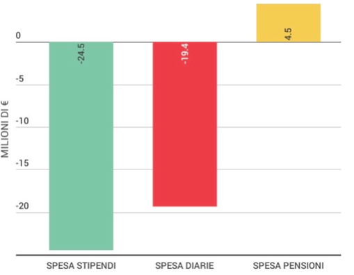 quanto costa un senatore