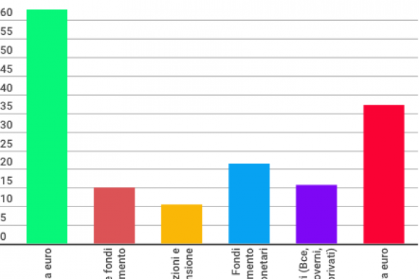 Il debito pubblico italiano non è più comprato dall’Europa