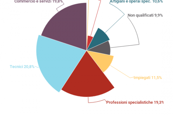 Nel 2020 più lavoro per tutti. Aumenteranno tecnici e artigiani