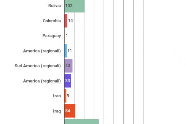 Gli aiuti umanitari della Ue sono stati 9,9 miliardi in un anno