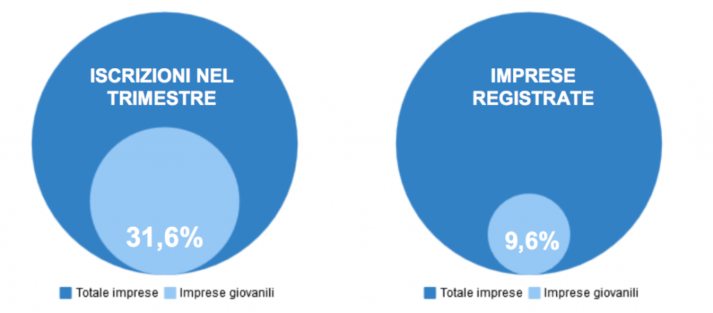 giovani imprenditori