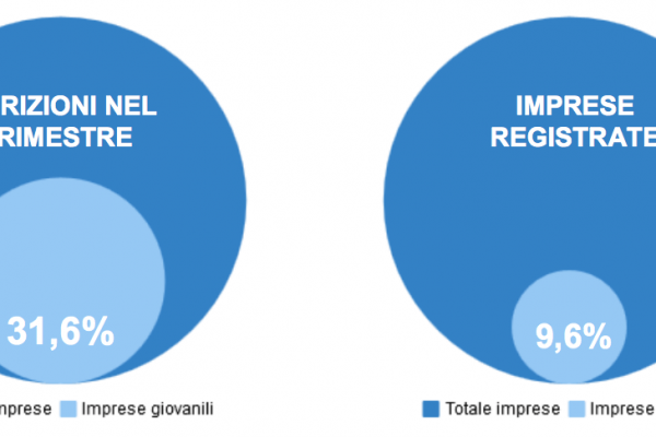 Giovani imprenditori crescono: il 31,6% delle nuove aziende è loro