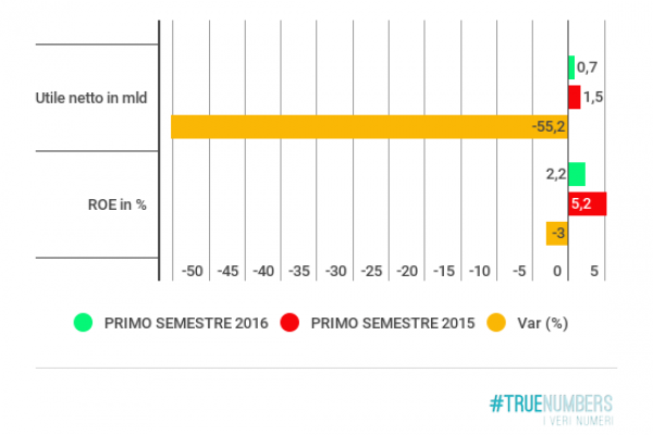Le mini-banche sono molto solide, parola di Bankitalia