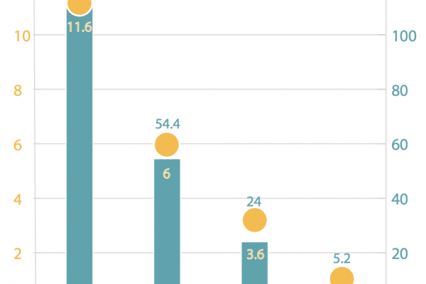 Quanti nuovi posti di lavoro hanno creato i Big Data