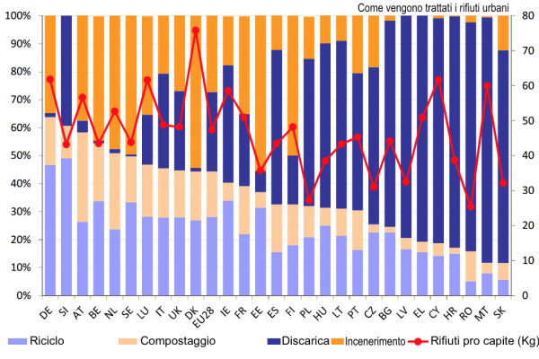 Che fine fanno i rifiuti urbani dopo il riciclaggio?